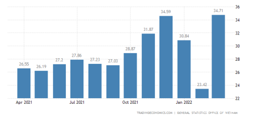 越南出口的崛起 能否取代中國成為世界制造工廠？
